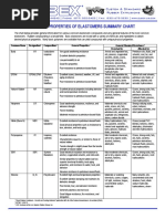 General Properties of Elastomers Summary Chart