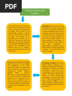 Esquema, Evolución Histórica Del Notariado