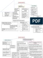 Mapa Conceptual (Fisiologia Cardiaca)