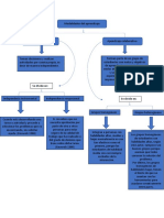 Mapa Conceptual - Modalidades de Aprendizaje