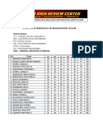 Forbes DX Exam Results