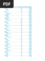 Pivot Table and Pivot Chart About Largest Cities in India