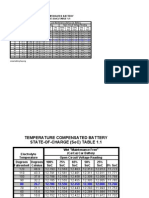 Temperature Compensated Battery State-Of-Charge (Soc) Table 1.1