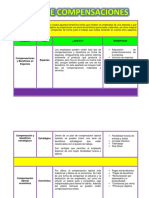 Tipos de Compensaciones