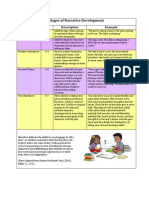 Stages of Narrative Development1