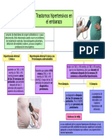 Trastornos Hipertensivos en Embarazo - Mapa Conceptual