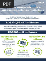 Aduanas en El Año 2022 Recauda 60 % Más Que en Todo 2019