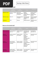 Myology of The Thorax PDF
