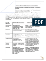 Difference Between Criminal Misappropriation, (Sub Heading - Indian Penal Code, 1860 or IPC, 1860), (Heading-Law Notes)