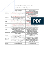 QA Vs QC