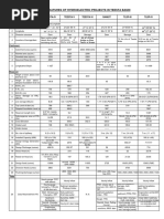 Salient Feature Teesta Basin