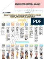 Esquema Desarrollo Del Lenguaje en El Niño de 0 A 6 Años