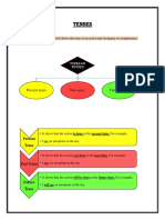 Tenses: Present Tense Past Tense Future Tense