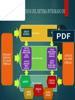 Mapa de Procesos Del Sistema Integrado de Gestión