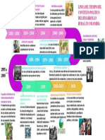 Linea Del Tiempo Del Contexto Politico Del Desarrollo Rural en Colombia