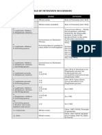 Table of Intestate Succession