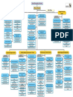 DM Organizational Chart Aug 2018 Eng