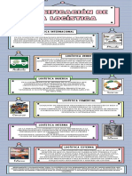 Infografía. Clasificación de La Logística