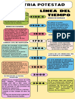 Línea de Tiempo Evolución Patria Potestad