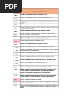 Codigos Cpms Mas Utilizados en Emergencia