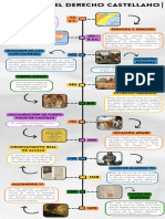 LÍNEA de TIEMPO - Historia Del Derecho Castellano