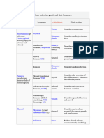 Some Endocrine Glands and Their Hormones