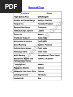 Recent GI Tags 2023
