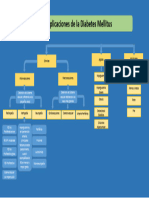 Mapa Conceptual - Complicaciones de La DM