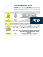 Classification of Peripheral Devices