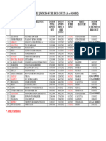 List of Chief Justices of The High Courts (As On 01.04.2023)