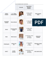 All Current Indian Chief Ministers of States