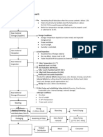 Potato Chips Processing Flow Chart