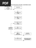 Flow Chart of Effluent Treatment