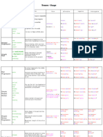 #Tenses Table