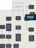 Industria 4.0 - Mapa Conceitual