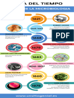 Linea Del Tiempo Microbiologia