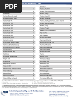 316 Stainless Steel Chemical Compatibility Chart From Ism