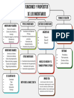 Mapa Conceptual Funciones y Propósitos de Los Inventarios