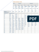 Thermistor Resistance Table