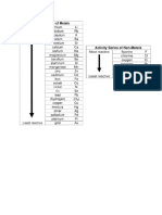 Chemical Activity List