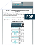 Critical Surface Tension and Contact Angle With Water For Various Polymers (Sort by Contact Angle)