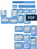 Concept Map For General Categories of Literature