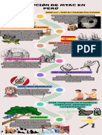 Evolución de La MTAC en El Perú