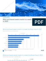 Statistic - Id1337688 - Most Purchased Sweet Snacks in A Week Sea 2022