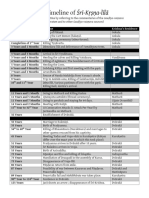 Timeline of Krishna Lila