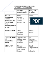 DIARRHEAL INFECTIONS Table