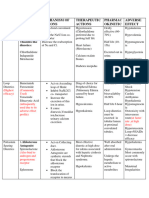 Summary of Diuretics