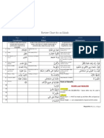 Review Chart For As-Salaah