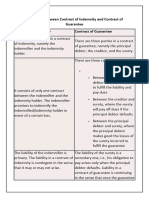 Difference Between Contract of Indemnity and Contract of Guarantee