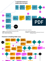 Flowchart On The Issuance and Enforcement of Barangay